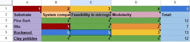 Spreadsheet decision matrix scoring pine bark, illite, rockwool and clay pebbles on system compatibility, feasibility in microgravity and modularity, with rockwool totaling 13